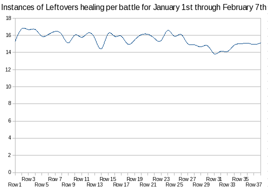 Leftovers usage